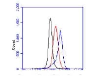 Flow Cytometric analysis of HIF-1 alpha