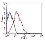 Flow image of Fit-3