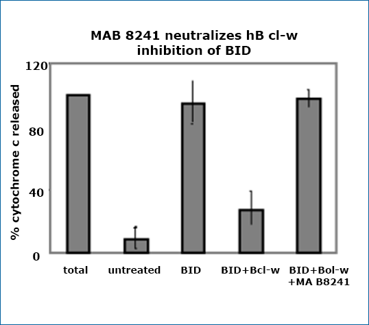 ELISA for cytochrome c release