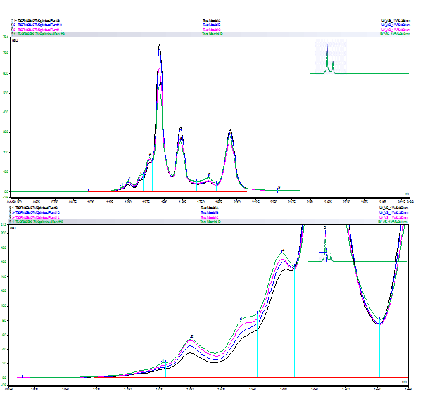 cation exchange chromatogram