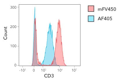 Four graphs with red and blue histogram overlays with a table to the right showing marker fluorochrome and staining index.