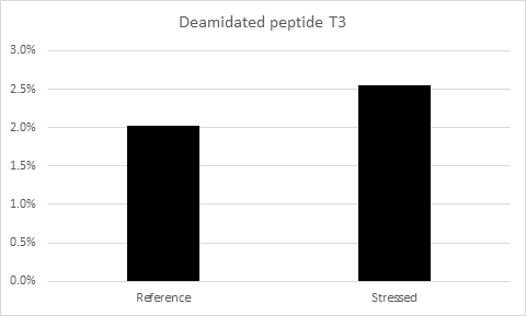 levels of deamidation