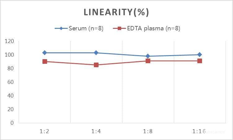 Bovine Estradiol ELISA Kit (Colorimetric) (NBP3-23540): Novus Biologicals