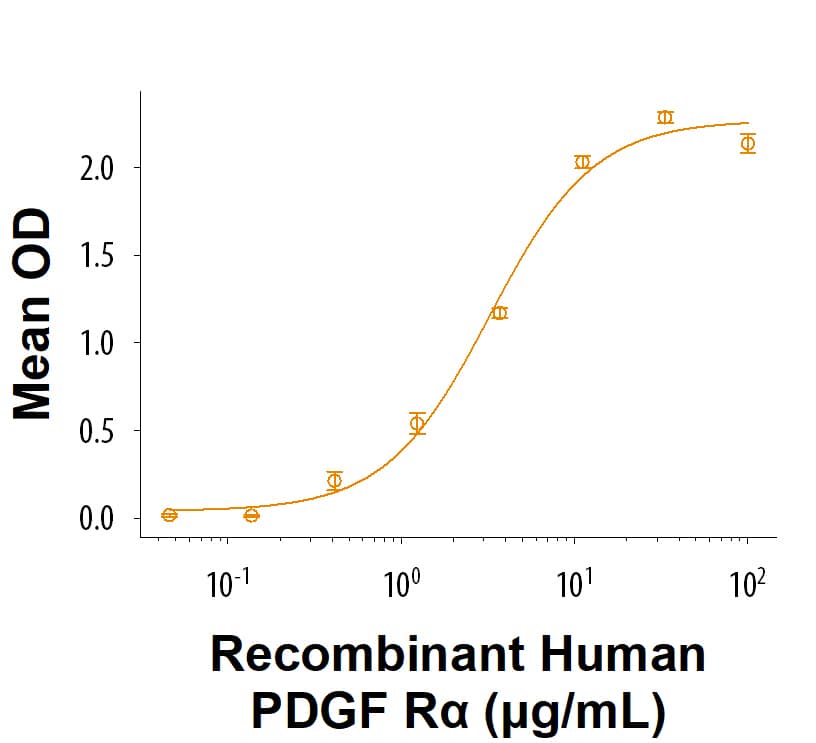 Binding Activity PDGFR alpha [Unconjugated]