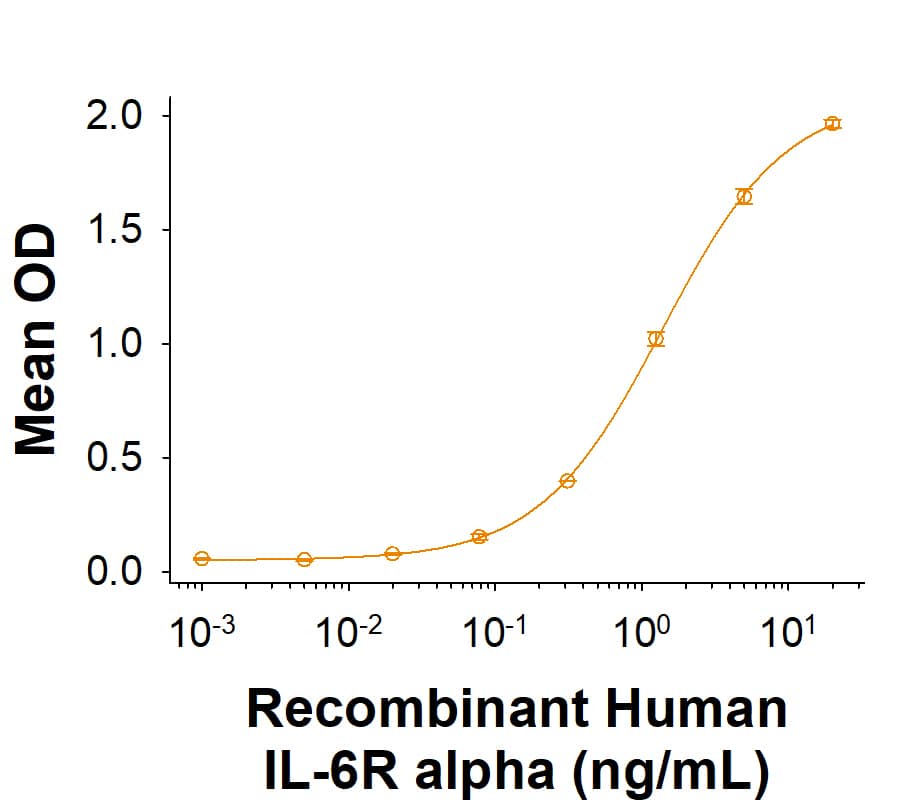 When Recombinant Human IL-6 (7270-IL) is immobilized at 0.25 µg/mL (100 µL/well), Recombinant Human IL-6R alpha His-tag Protein (Catalog # 10537-SR) binds with an ED50 of 0.400-3.60 μg/mL.