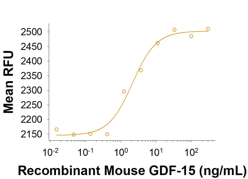 Recombinant Mouse GDF-15 (Catalog # 10596-GD) activates SRE-SEAP reporter in HEK293 human embryonic kidney cells transfected with human c-Ret and human GFRAL. 