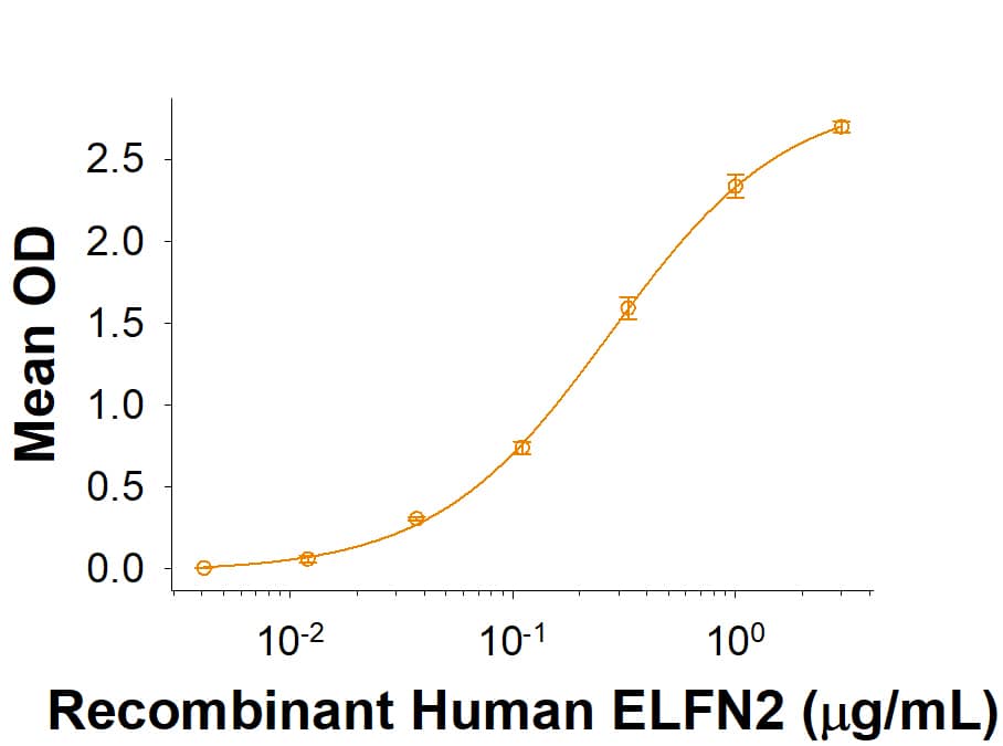 When Recombinant Human mGluR7 Protein (9530-UR) is coated at 1 μg/mL, 100 μL/well, Recombinant Human ELFN2 Fc Chimera binds with an ED50 of 0.15-0.75 μg/mL.