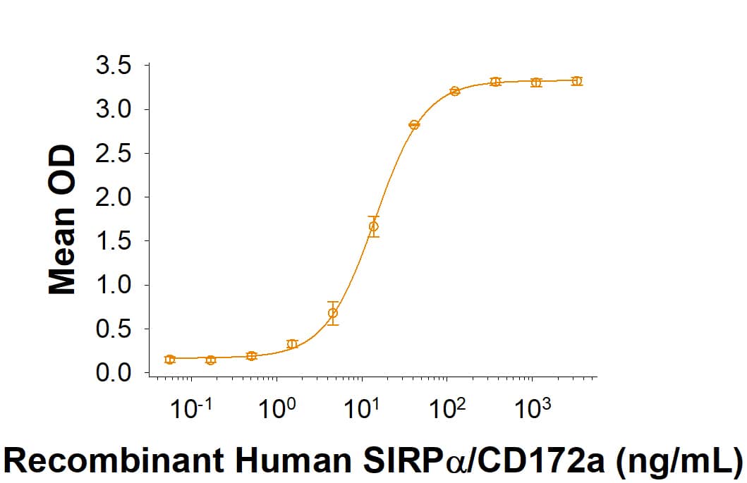 When Recombinant Human CD47 Fc Chimera (4670-CD) is immobilized at 0.1 µg/mL (100 µL/well), Recombinant Human SIRP alpha /CD172a Mouse IgG2a Fc Chimera (Catalog # 10651-SA) binds with an ED50 of 5-40 ng/mL.