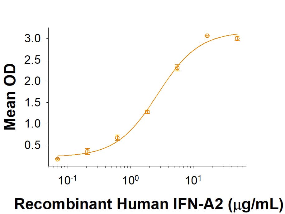When Recombinant Cynomolgus Monkey IFN‑ alpha / beta  R1 His-tags protein is immobilized at 10 µg/mL (100 µL/well), Recombinant Human IFN-A2 binds with an ED50 of 1-6 ug/mL.