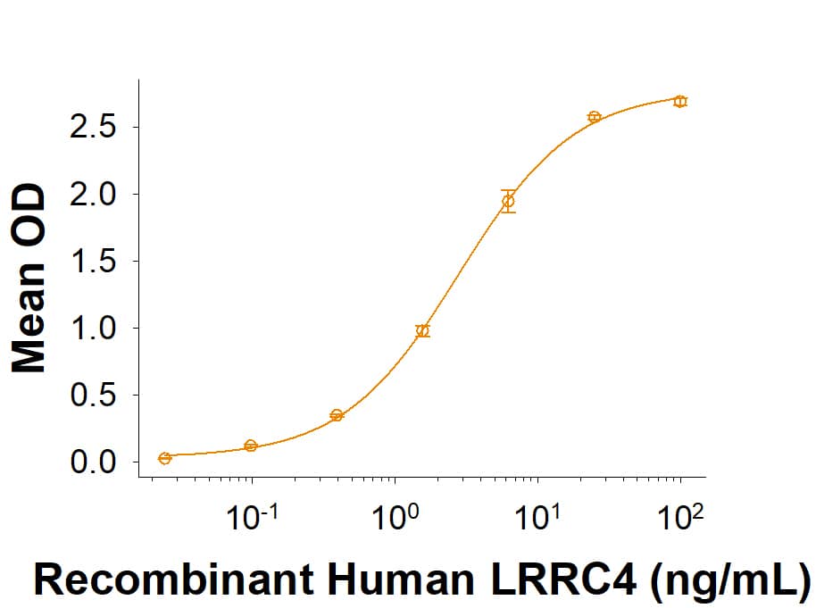When Recombinant Human Netrin‑G2 His-Tag (Catalog # 10675-NG) is coated at 1 µg/mL, Recombinant Human LRRC4 Fc Chimera (9375-LR) binds with an ED50 of 1.5-9 ng/mL.