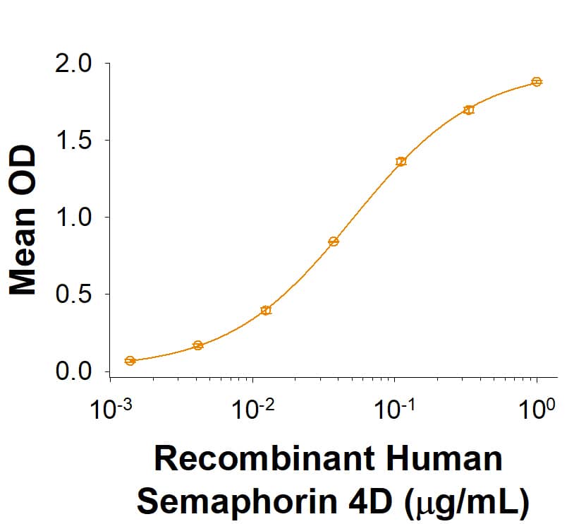 When Recombinant Human Plexin B1 His-Tag (Catalog # 10677-PB) is coated at 1 µg/mL, Recombinant Human Semaphorin 4D Fc Chimera (7470-S4) binds with an ED50 of 0.02-0.12 μg/mL.