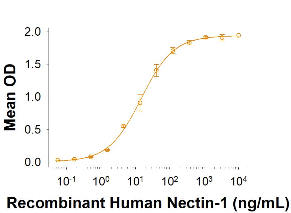 When Recombinant Human Nectin-3 (3064-N3) is immobilized at 1 μg/mL (100 μL/well), Recombinant Human Nectin-1 Fc Chimera (Catalog # 10697-N1) binds with an ED50 of 2.5‑20 ng/mL.