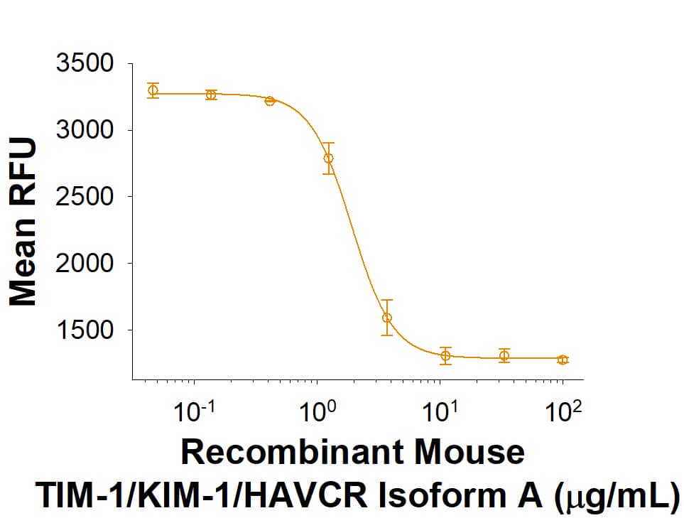 Bioactivity TIM-1/KIM-1/HAVCR [Unconjugated]