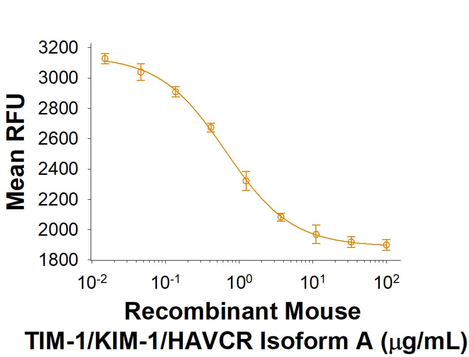 Recombinant Mouse TIM-1/KIM-1/HAVCR Isoform A His-tag (Catalog # 10700-TM) inhibits the proliferation of PHA-stimulated human T lymphoblasts. The ED50 for this effect is 0.25‑2.0 μg/mL.
