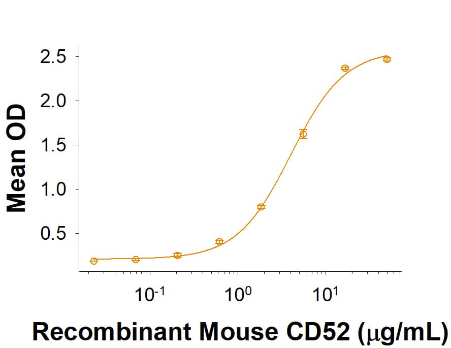 When Recombinant Human Siglec-10 Fc Chimera (2130-SL) is immobilized at 2.5 μg/mL (100 μL/well), the concentration of Recombinant Mouse CD52 Fc Chimera (Catalog # 10712-CD) that produces 50% of the optimal binding response is found to be approximately 1.5-7.5 μg/mL.