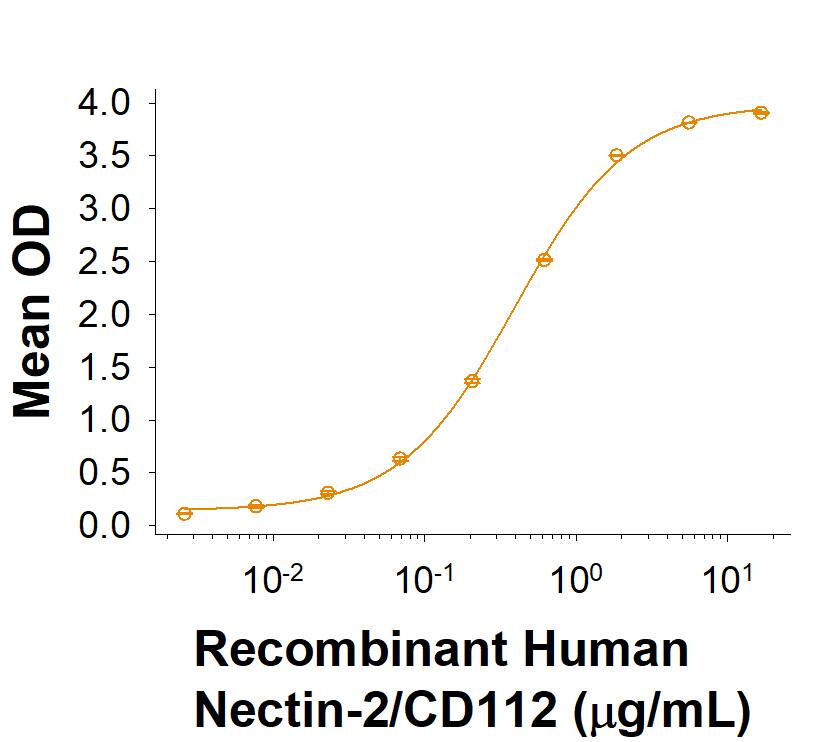 Binding Activity PVRIG [Unconjugated]
