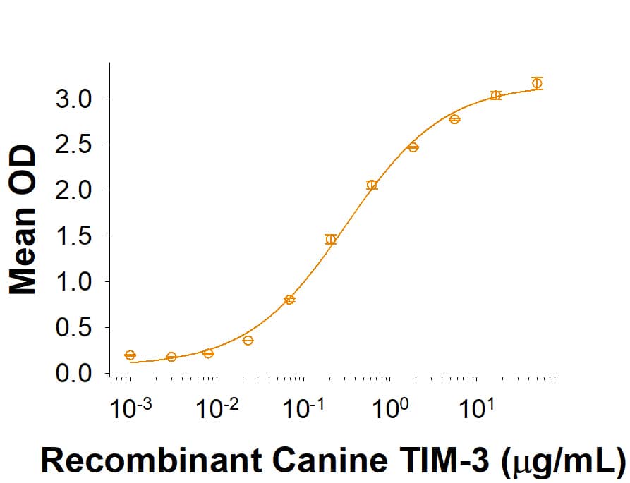 When Recombinant Human Galectin‑9 (2045-GA) is immobilized at 1 μg/mL (100 µL/well), the concentration of Recombinant Canine TIM‑3 Fc Chimera (Catalog # 10719-TM) that produces 50% of the optimal binding response is found to be approximately 0.15-0.90 μg/mL.