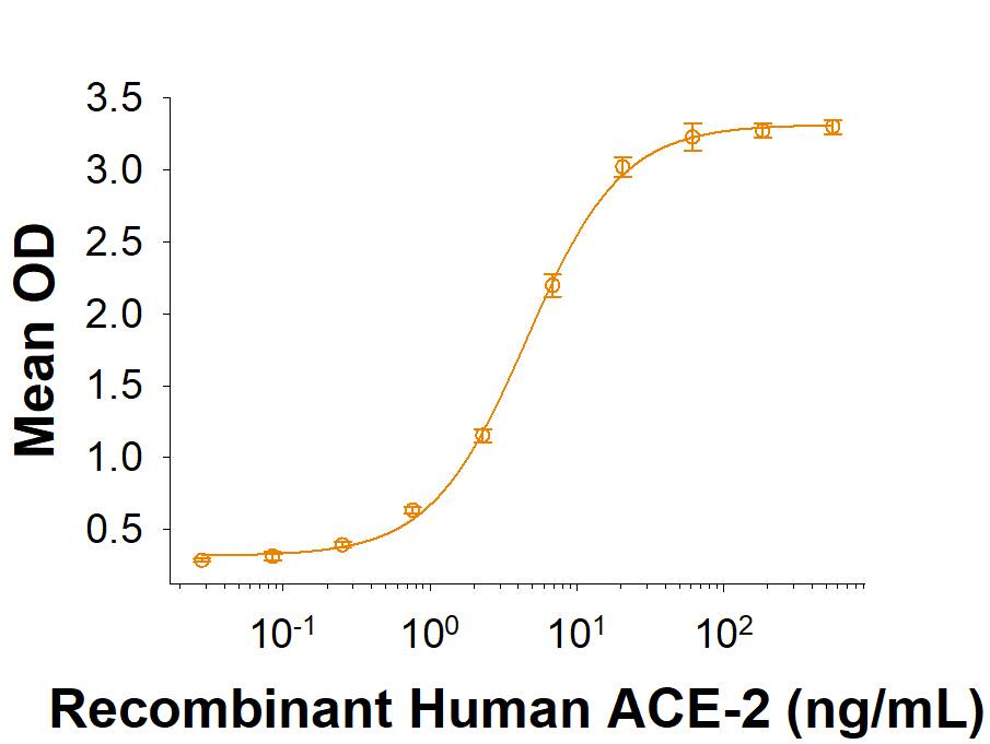 Recombinant SARS-CoV-2 A222V Spike S1 Subunit His-tag (Catalog # 10725-CV) binds Recombinant Human ACE-2 His-tag (933-ZN) in a functional ELISA.