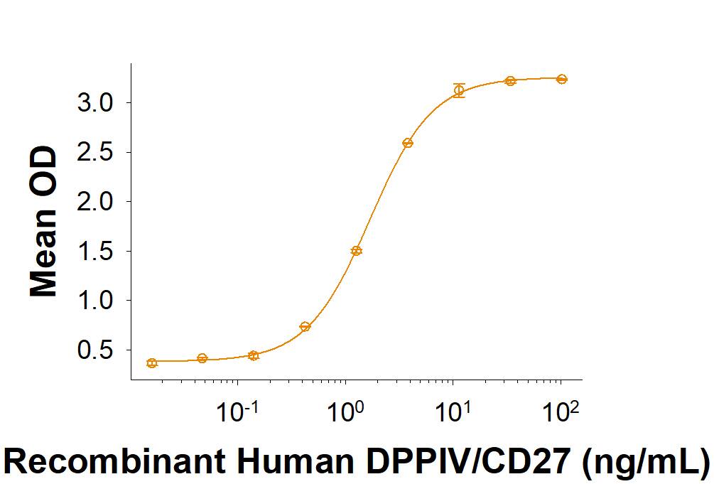 Recombinant MERS-CoV Spike S1 Subunit (GCN4-IZ) His-tag (Catalog # 10737-CV) binds Recombinant Human DPPIV/CD26 (High Purity Dimer) (9168-SE) in a functional ELISA.