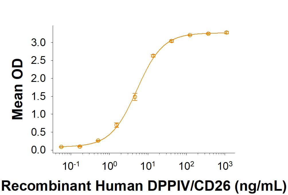 Recombinant MERS-CoV Spike (GCN4-IZ) His-tag (Catalog # 10739-CV) binds Recombinant Human DPPIV/CD26 (High Purity Dimer) (9168-SE) in a functional ELISA.