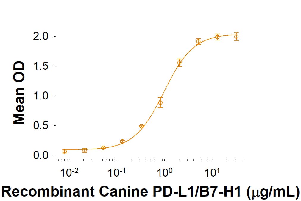 When Recombinant Canine PD-1 Fc Chimera (10553-PD) is immobilized at 0.5 µg/mL (100 µL/well), Recombinant Canine PD-L1/B7-H1 Fc Chimera (Catalog # 10746-B7) binds with an ED50 of 0.30-4.50 µg/mL.