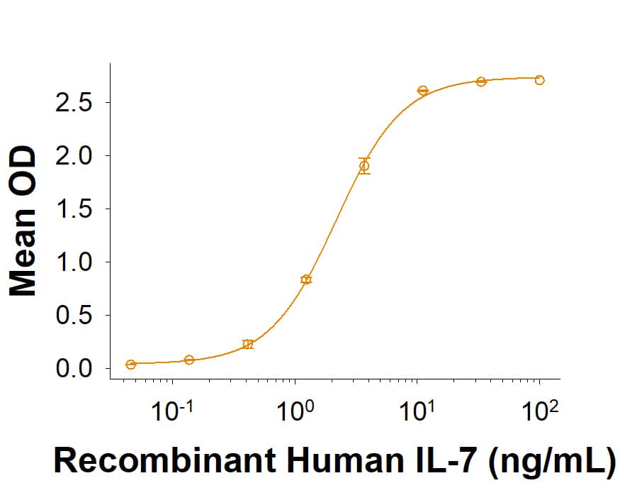 Binding Activity IL-7R alpha/CD127 [Unconjugated]