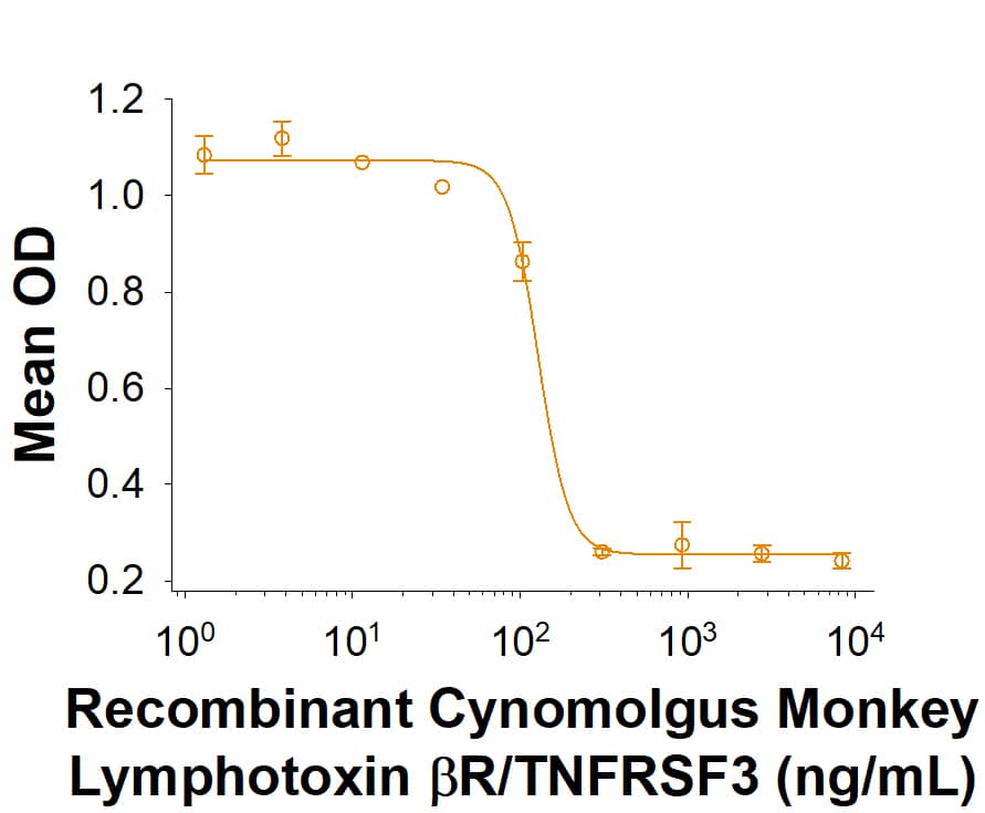 Recombinant Cynomolgus Lymphotoxin beta R/TNFRSF3 Fc Chimera (Catalog # 10759-LR) inhibits Lymphotoxin alpha1/beta2-induced IL-8 secretion in A375 human melanoma cells. The ED50 for this effect is 30.0-180 ng/mL in the presence of 100 ng/mL Recombinant Human Lymphotoxin alpha1/beta2 (8884-LY).