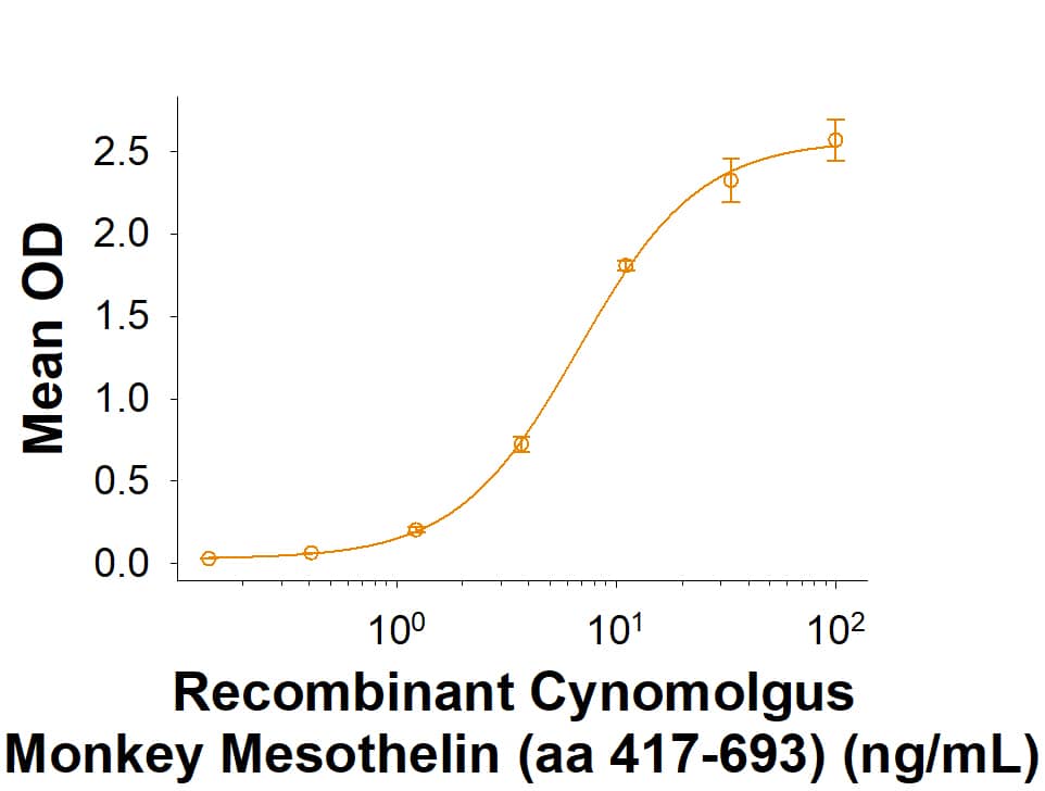When Recombinant Human CA125/MUC16 (5609-MU) is immobilized at 0.5 μg/mL (100 μL/well), Recombinant Cynomolgus Mesothelin (aa 417-693) Fc Chimera (Catalog # 10760-MS) binds with an ED50 of 4.0-20.0 ng/mL.