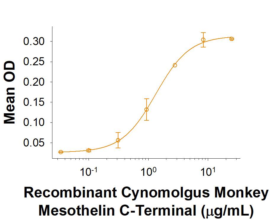 When Recombinant Human CA125/MUC16 (5609-MU) is immobilized at 2.00 μg/mL (100 μg/well), Recombinant Cynomolgus Monkey Mesothelin C-Terminal (aa 417-693) His-tag (Catalog # 10764-MS) binds with an ED50 of 0.700-4.20 μg/mL.