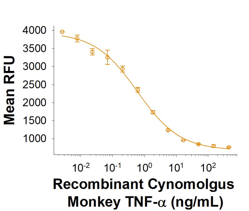 Recombinant Cynomolgus Monkey TNF-alpha (Catalog # 10765-TA) induces cytotoxicity in the L-929 mouse fibroblast cell line in the presence of the metabolic inhibitor actinomycin D. The ED<sub>50</sub> for this effect is 0.40‑4.00 ng/mL.