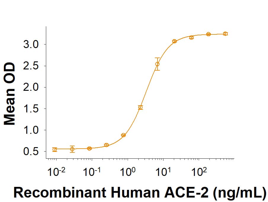 Recombinant SARS-CoV-2 20C-US Spike S1 Subunit His-tag (Catalog # 10778-CV) binds Recombinant Human ACE-2 His-tag (933-ZN) in a functional ELISA.