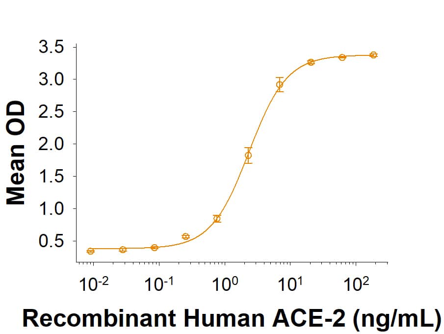 Recombinant SARS-CoV-2 CAL.20C Spike S1 Subunit His-tag (Catalog # 10779-CV) binds Recombinant Human ACE-2 His-tag (933-ZN) in a functional ELISA.