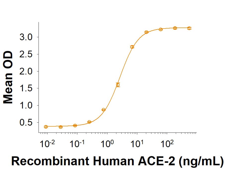 Recombinant SARS-CoV-2 20A.EU2 Spike S1 Subunit His-tag (Catalog # 10780-CV) binds Recombinant Human ACE-2 His-tag (933-ZN) in a functional ELISA.