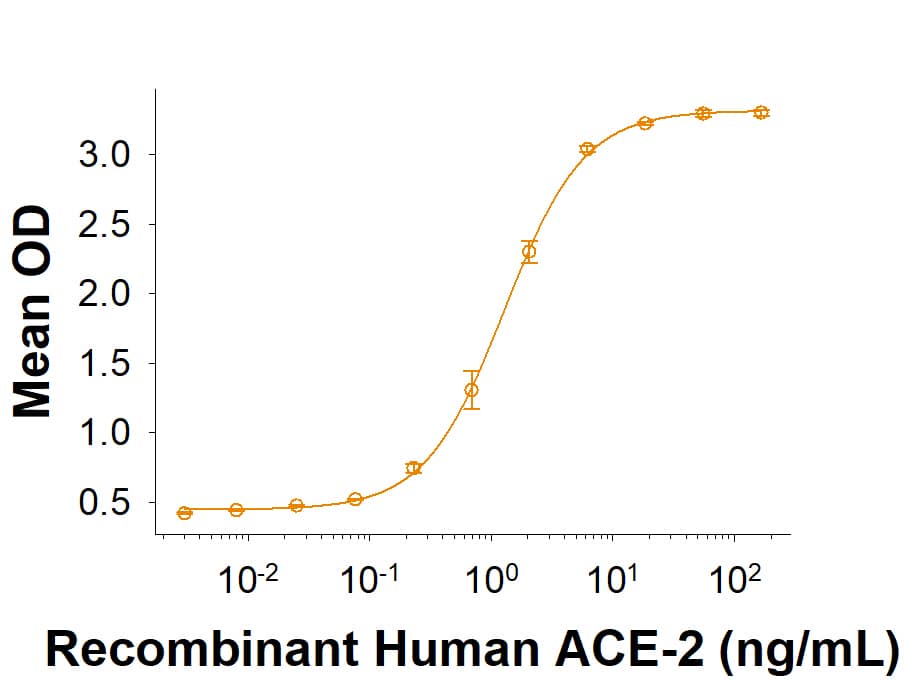 Recombinant SARS-CoV-2 B.1.351 Spike (GCN4-IZ) His-tag (Catalog # 10786-CV) binds Recombinant Human ACE-2 His-tag (933-ZN) in a functional ELISA.