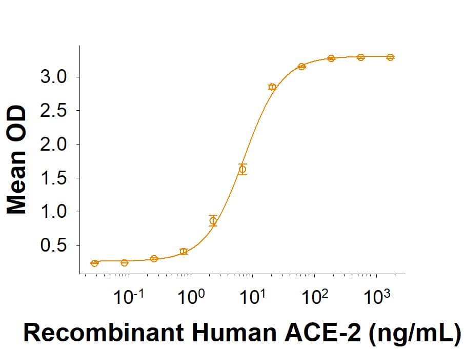 Recombinant SARS-CoV-2 S494P Spike RBD His-tag (Catalog # 10789-CV) binds Recombinant Human ACE-2 His-tag (933-ZN) in a functional ELISA.