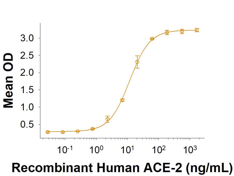 Recombinant SARS-CoV-2 F486I Spike RBD His-tag (Catalog # 10790-CV) binds Recombinant Human ACE-2 His-tag (933-ZN) in a functional ELISA.