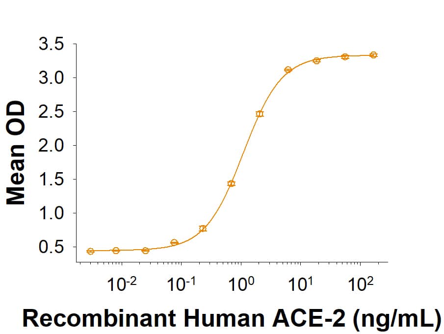 Recombinant SARS-CoV-2 B.1.1.7 Spike (GCN4-IZ) His-tag (Catalog # 10796-CV) binds Recombinant Human ACE-2 His-tag (933-ZN) in a functional ELISA.