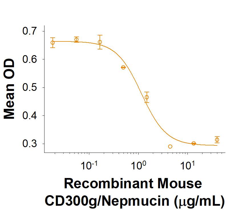 Bioactivity CD300LG/Nepmucin [Unconjugated]