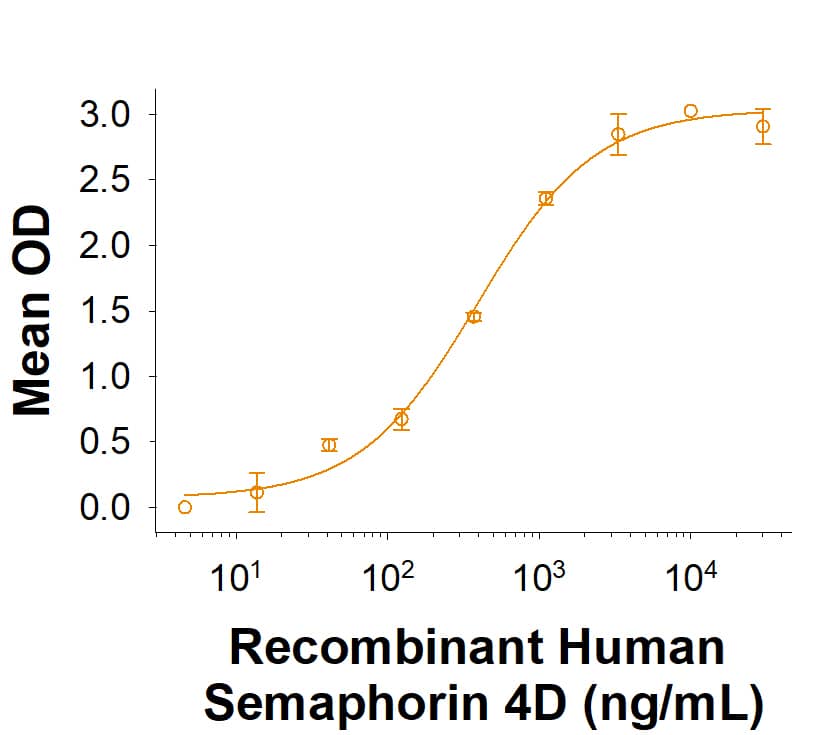 When Recombinant Human Plexin B1 (Sema domain) His-tag (Catalog # 10803-PB) is coated at 1.00 µg/mL (100 μL/well), Recombinant Human Semaphorin 4D Fc Chimera [[catalogNumber:(7470-S4) binds with an ED50 of 80.0-480 ng/mL.