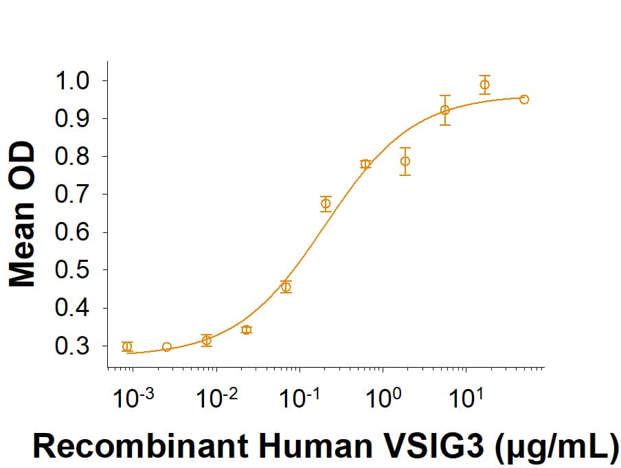 Recombinant Human VSIG3 His-tag Protein (Catalog # 10806-VS) binds to Recombinant Human VISTA/B7-H5/PD-1H Fc Chimera (7126-B7) with an ED50 of 0.0750 - 0.750 μg/mL.
