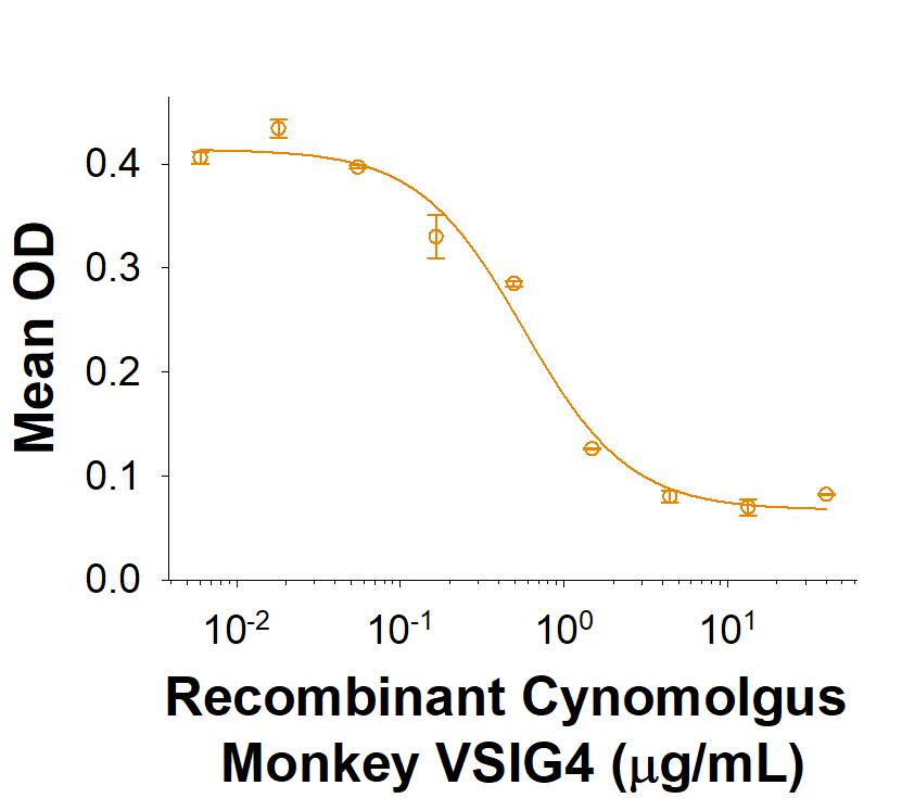 Measured by its ability to inhibit anti-CD3 antibody induced IL-2 or IFN-gamma secretion by human T cells. The ED50 for this effect is 0.30-3.00 μg/mL.