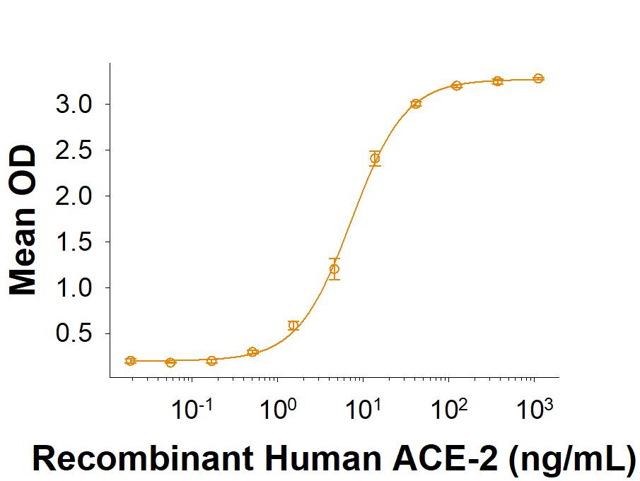 Recombinant SARS-CoV-2 V445A Spike RBD His-tag (Catalog # 10819-CV) binds Recombinant Human ACE-2 His-tag (933-ZN) in a functional ELISA.