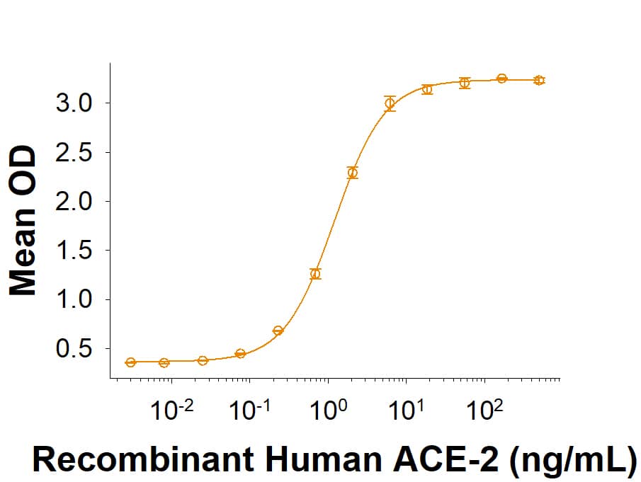 Recombinant SARS-CoV-2 +E484 B.1.1.7 Spike (GCN4-IZ) His-tag (Catalog # 10824-CV) binds Recombinant Human ACE-2 His-tag (933-ZN) in a functional ELISA.