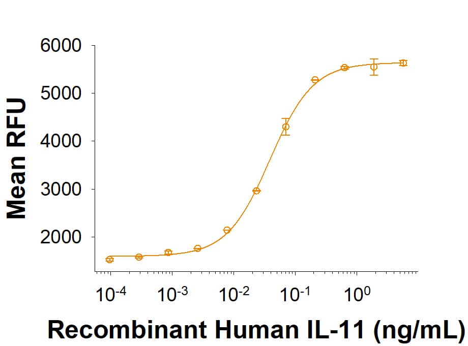 Bioactivity IL-11 [Unconjugated]