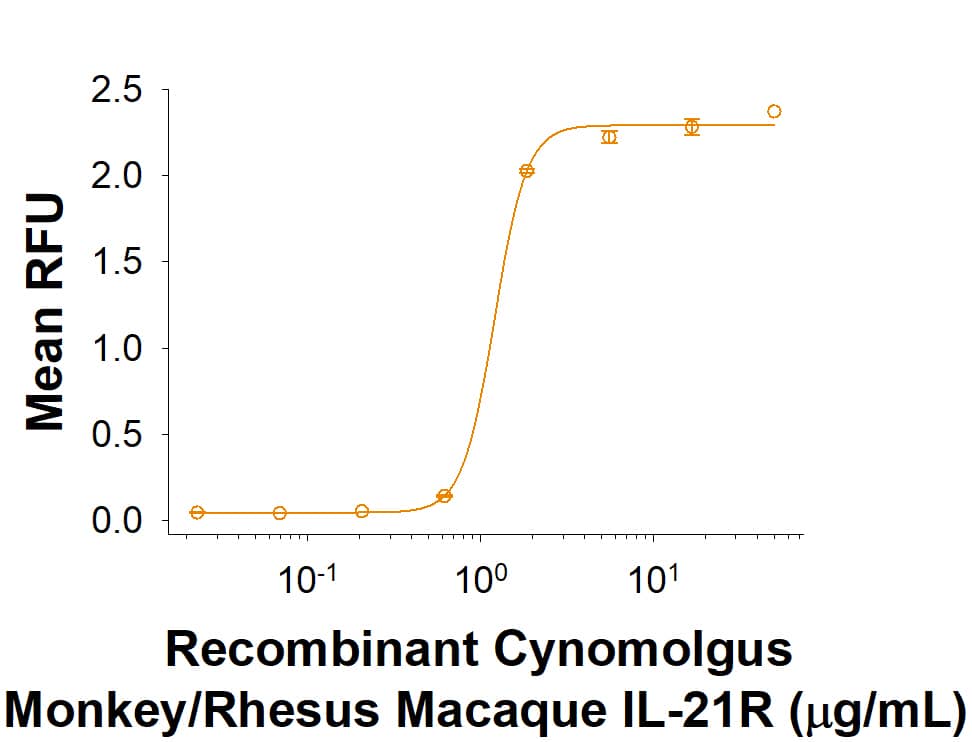When Recombinant Human IL-21 Protein is (8879-IL) immobilized at 2.50 μg/mL, 100 μL/well, the concentration of Recombinant Cynomolgus Monkey/Rhesus Macaque IL-21R His-tag (Catalog# 10837-R2) that produces 50% of the optimal binding response is approximately 0.40-2.40 μg/mL