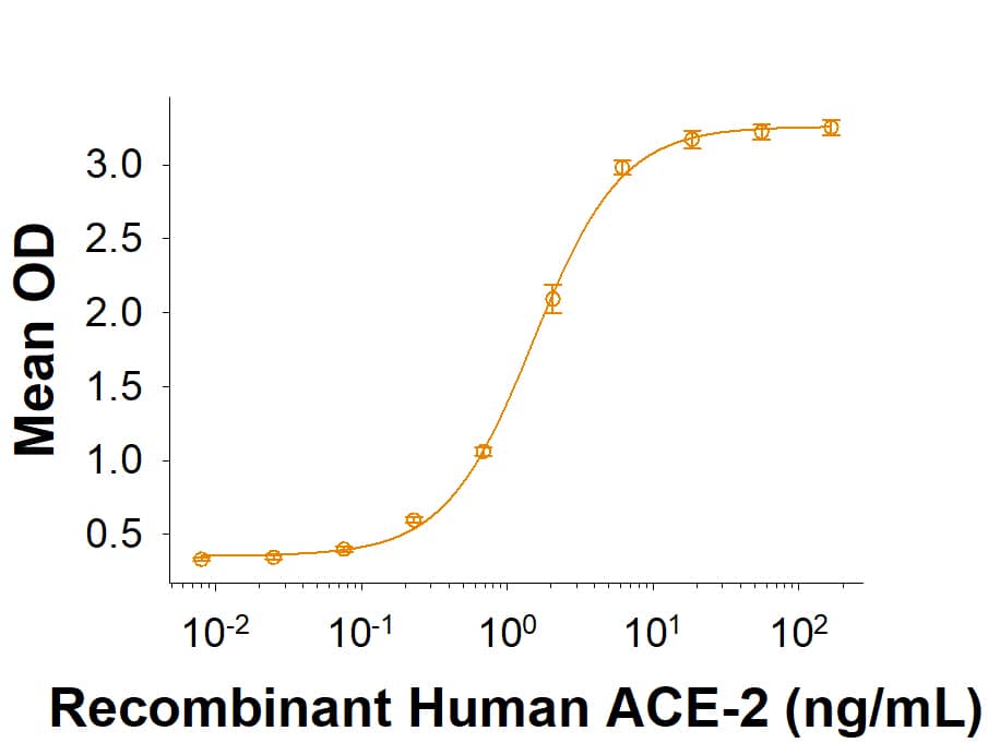 Recombinant SARS-CoV-2 A.27 Spike (GCN4-IZ) His-tag (Catalog # 10845-CV) binds Recombinant Human ACE-2 His-tag (933-ZN) in a functional ELISA.