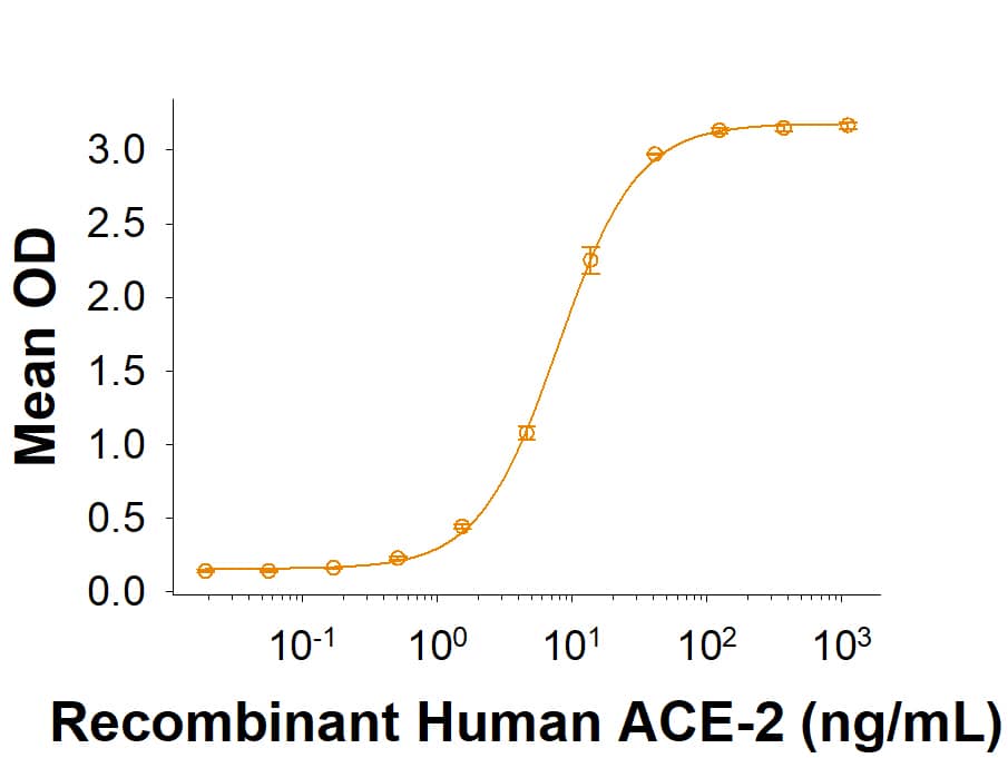 Recombinant SARS-CoV-2 B.1.617.1 Spike RBD His-tag (Catalog # 10846-CV) binds Recombinant Human ACE-2 His-tag (933-ZN) in a functional ELISA.