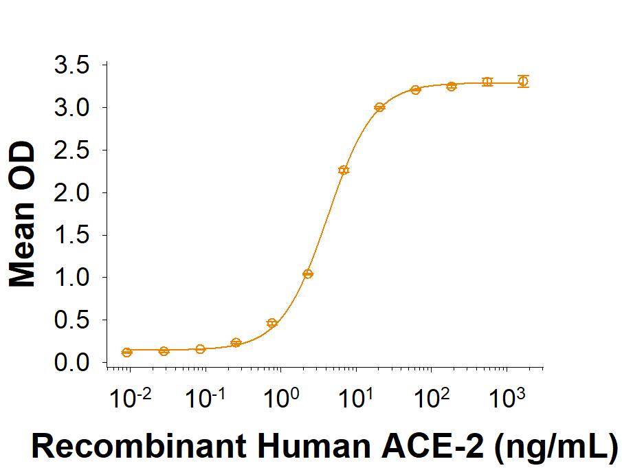 Recombinant SARS-CoV-2 CAL.20C Spike (GCN4-IZ) His-tag (Catalog # 10849-CV) binds Recombinant Human ACE-2 His-tag (933-ZN) in a functional ELISA.
