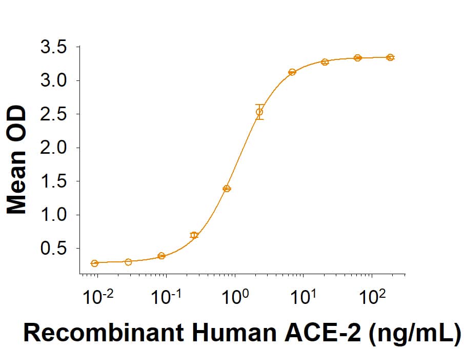 Recombinant SARS-CoV-2 +S494P B.1.1.7 Spike (GCN4-IZ) His-tag (Catalog # 10854-CV) binds Recombinant Human ACE-2 His-tag (933-ZN) in a functional ELISA.