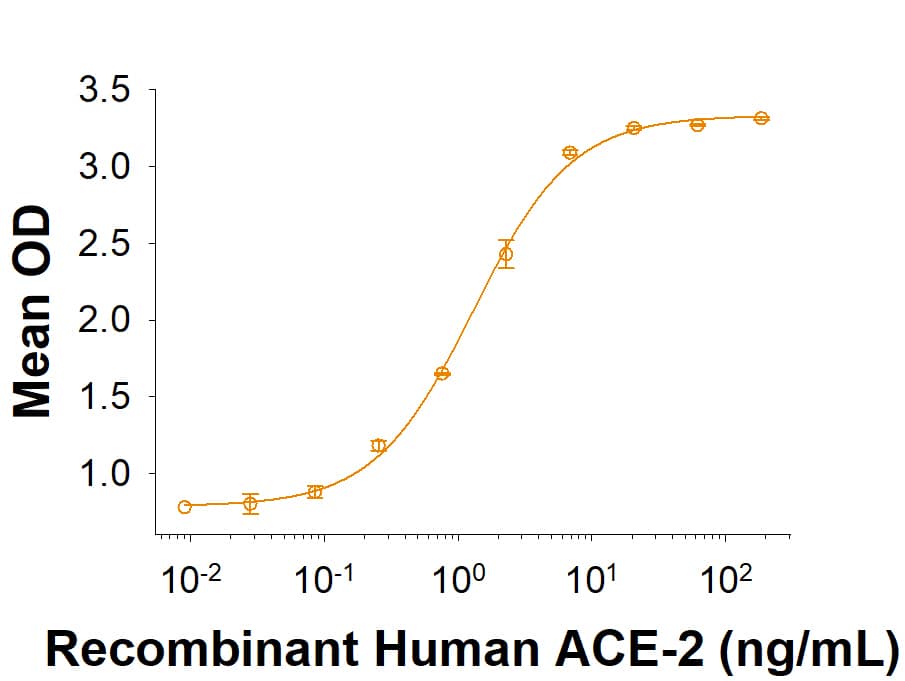 Recombinant SARS-CoV-2 P.3 Spike (GCN4-IZ) His-tag (Catalog # 10855-CV) binds Recombinant Human ACE-2 His-tag (933-ZN) in a functional ELISA.